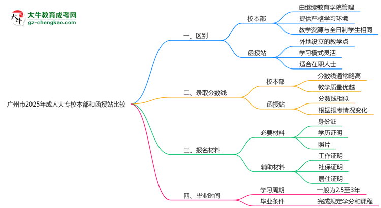 廣州市2025年成人大專校本部和函授站哪個(gè)更好？思維導(dǎo)圖