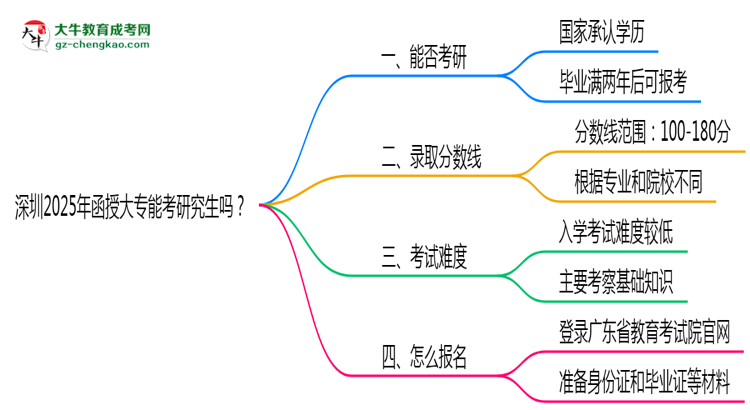 深圳2025年函授大專能考研究生嗎？思維導圖