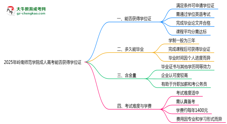 2025年嶺南師范學(xué)院成人高考能拿學(xué)位證嗎？思維導(dǎo)圖