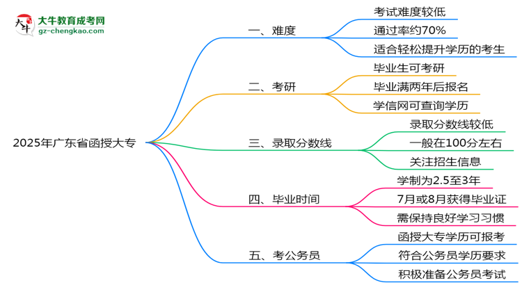 2025年廣東省函授大專難不難？思維導(dǎo)圖