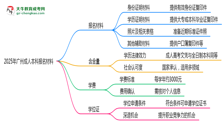 2025年廣州成人本科報名材料需要什么？思維導(dǎo)圖