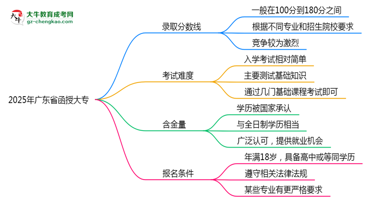 2025年廣東省函授大專錄取分數(shù)線是多少？思維導(dǎo)圖