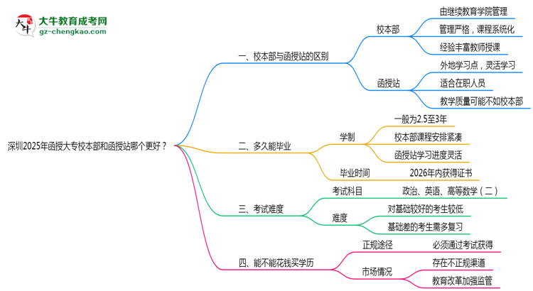 深圳2025年函授大專校本部和函授站哪個(gè)更好？思維導(dǎo)圖