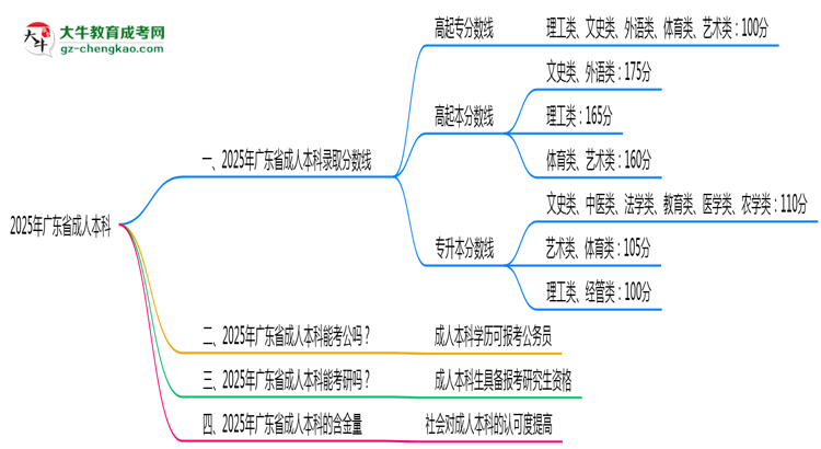 2025年廣東省成人本科錄取分?jǐn)?shù)線是多少？思維導(dǎo)圖