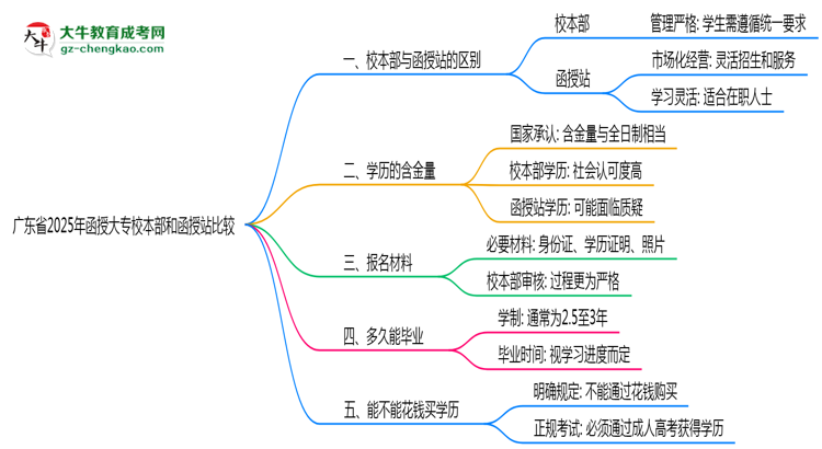 廣東省2025年函授大專校本部和函授站哪個(gè)更好？思維導(dǎo)圖