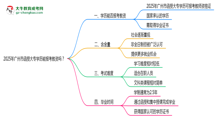 2025年廣州市函授大專學歷能報考教資嗎？思維導圖