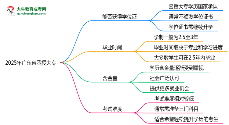 2025年廣東省函授大專能拿學(xué)位證嗎？思維導(dǎo)圖