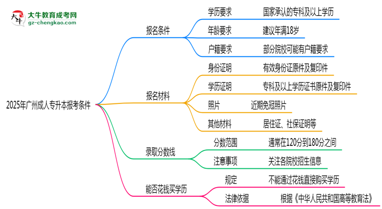 廣州2025年成人專升本報(bào)考條件是什么思維導(dǎo)圖