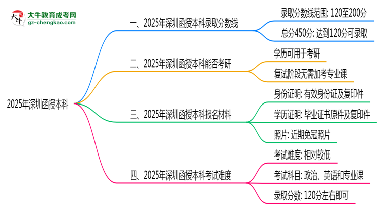 2025年深圳函授本科錄取分?jǐn)?shù)線是多少？思維導(dǎo)圖