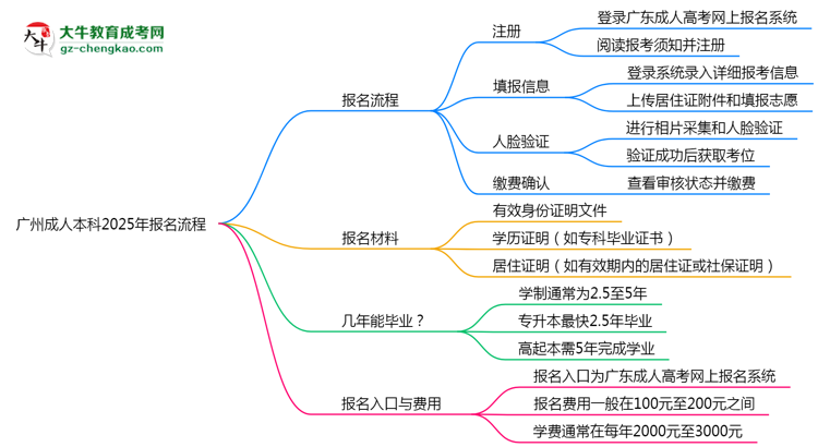 廣州成人本科2025年報(bào)名流程思維導(dǎo)圖