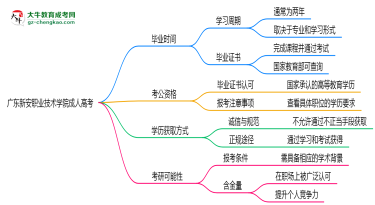 廣東新安職業(yè)技術(shù)學(xué)院成人高考需多久完成并拿證？（2025年新）思維導(dǎo)圖
