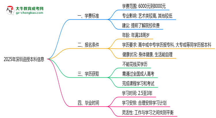 2025年深圳函授本科最新學(xué)費標準多少思維導(dǎo)圖