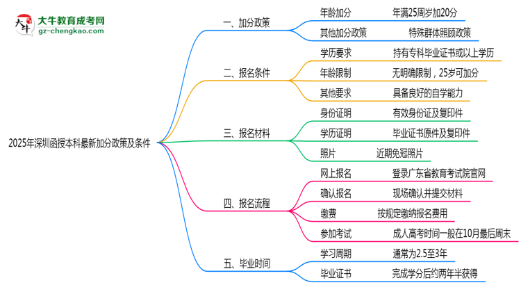 2025年深圳函授本科最新加分政策及條件思維導(dǎo)圖