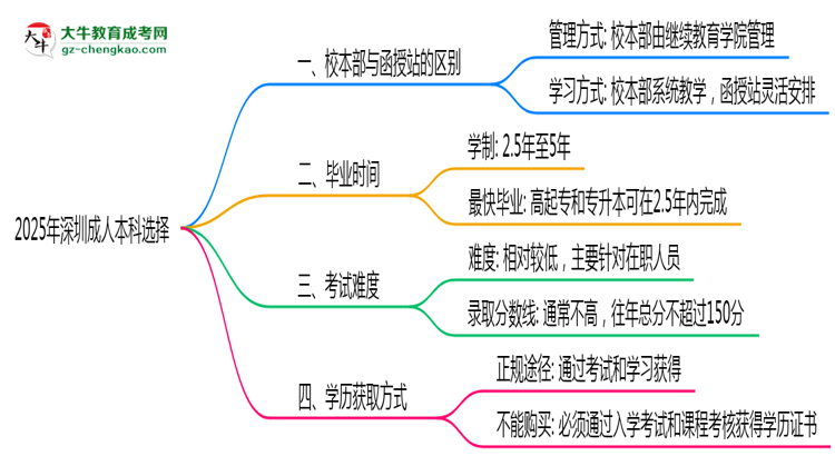 深圳2025年成人本科校本部和函授站哪個(gè)更好？思維導(dǎo)圖