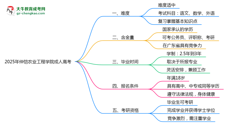 2025年仲愷農(nóng)業(yè)工程學(xué)院成人高考難不難？思維導(dǎo)圖