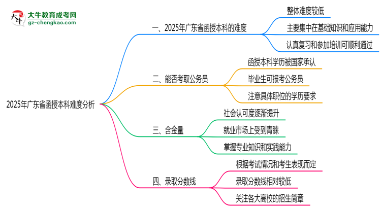 2025年廣東省函授本科難不難？思維導圖