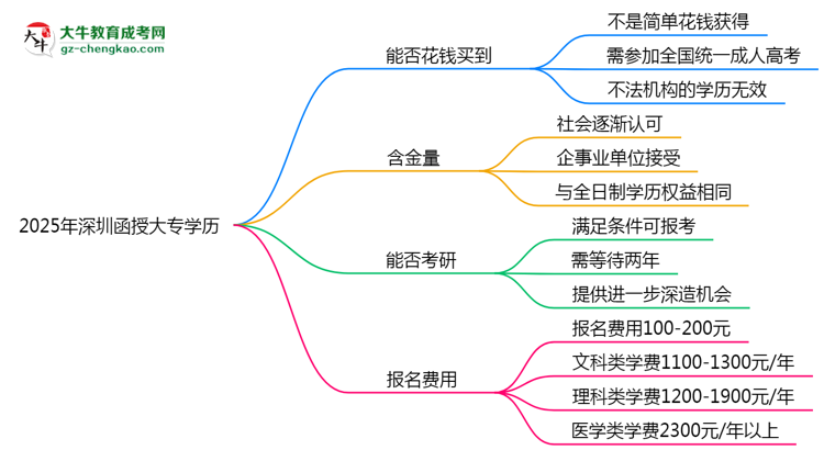 2025年深圳函授大專學(xué)歷花錢能買到嗎？思維導(dǎo)圖