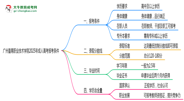 廣州番禺職業(yè)技術(shù)學(xué)院2025年成人高考報考條件是什么思維導(dǎo)圖