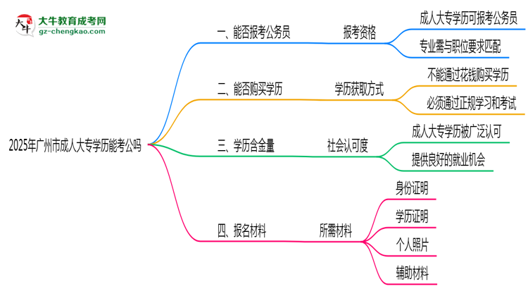 廣州市2025年成人大專學(xué)歷能考公嗎？思維導(dǎo)圖