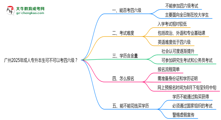 廣州2025年成人專升本生可不可以考四六級？思維導圖