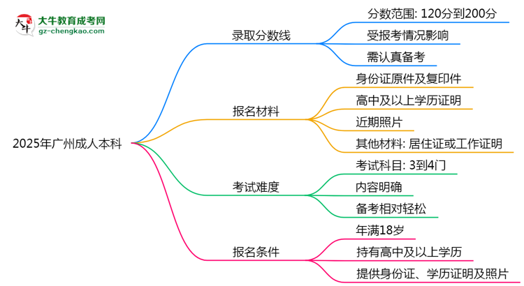2025年廣州成人本科錄取分?jǐn)?shù)線是多少？思維導(dǎo)圖
