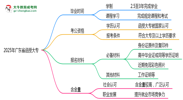 廣東省函授大專需多久完成并拿證？（2025年新）思維導(dǎo)圖