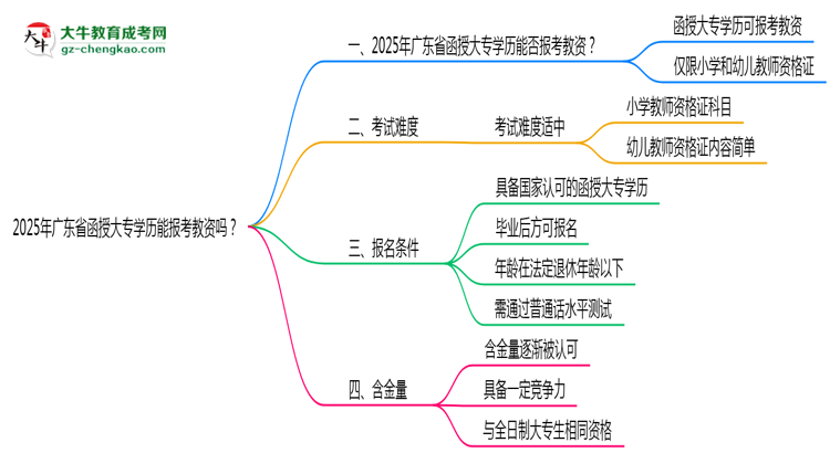 2025年廣東省函授大專學(xué)歷能報考教資嗎？思維導(dǎo)圖