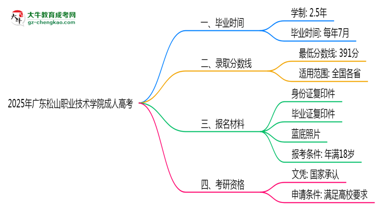 廣東松山職業(yè)技術(shù)學(xué)院成人高考需多久完成并拿證？（2025年新）思維導(dǎo)圖