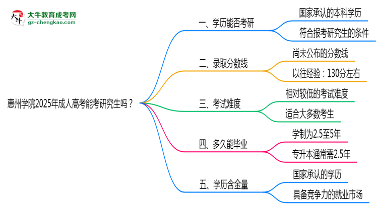 惠州學(xué)院2025年成人高考能考研究生嗎？思維導(dǎo)圖