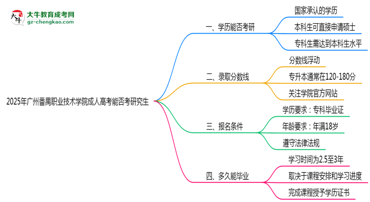 廣州番禺職業(yè)技術(shù)學(xué)院2025年成人高考能考研究生嗎？思維導(dǎo)圖