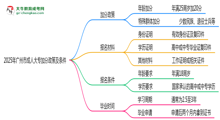 2025年廣州市成人大專(zhuān)最新加分政策及條件思維導(dǎo)圖