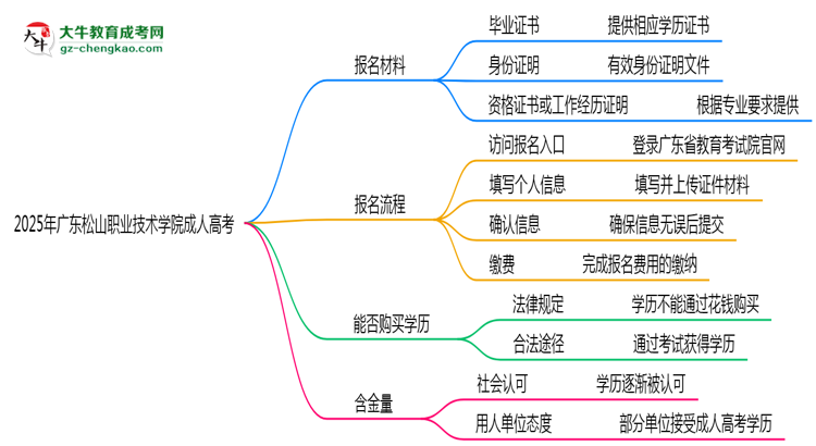 2025年廣東松山職業(yè)技術(shù)學(xué)院成人高考報名材料需要什么？思維導(dǎo)圖