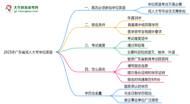 2025年廣東省成人大專要考學位英語嗎？思維導圖