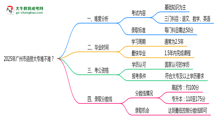 2025年廣州市函授大專難不難？思維導(dǎo)圖