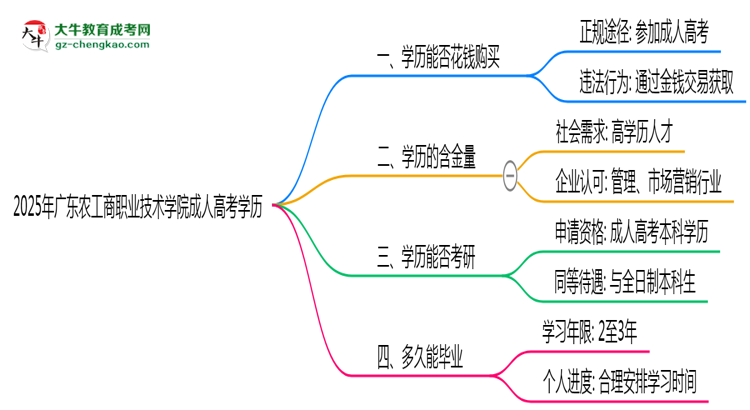 2025年廣東農(nóng)工商職業(yè)技術(shù)學(xué)院成人高考學(xué)歷花錢能買到嗎？思維導(dǎo)圖