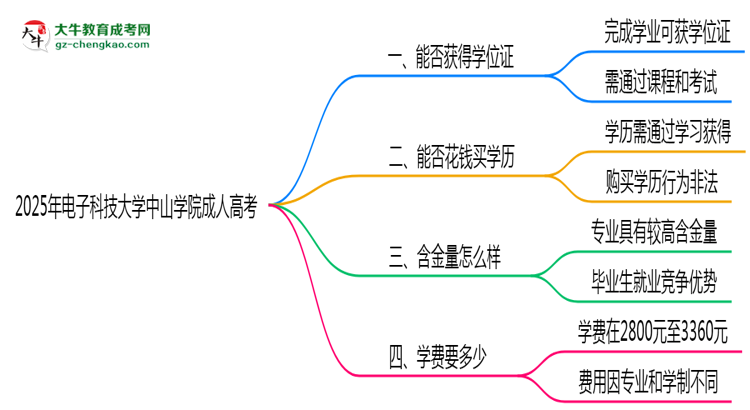 2025年電子科技大學(xué)中山學(xué)院成人高考能拿學(xué)位證嗎？思維導(dǎo)圖