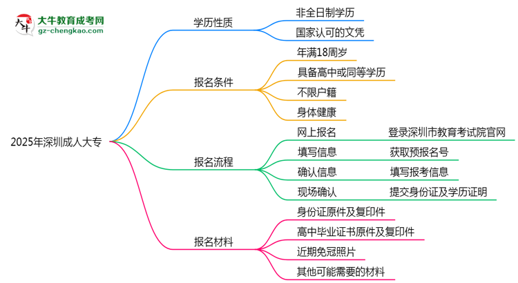 2025年深圳成人大專是全日制學(xué)歷嗎？思維導(dǎo)圖