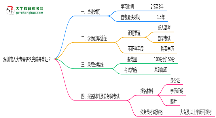 深圳成人大專需多久完成并拿證？（2025年新）思維導圖