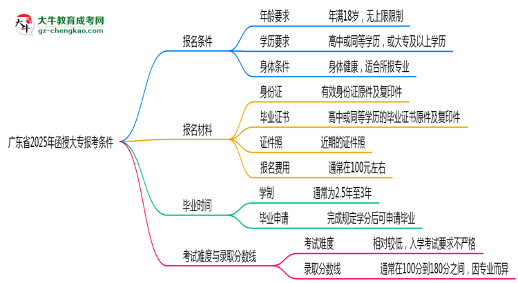 廣東省2025年函授大專報考條件是什么思維導(dǎo)圖