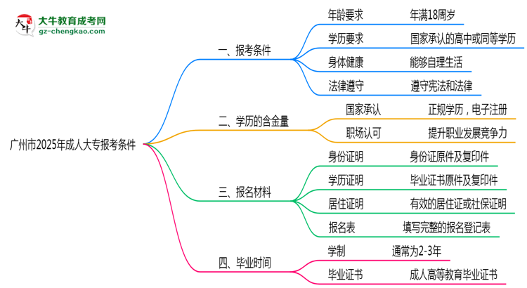 廣州市2025年成人大專報(bào)考條件是什么思維導(dǎo)圖