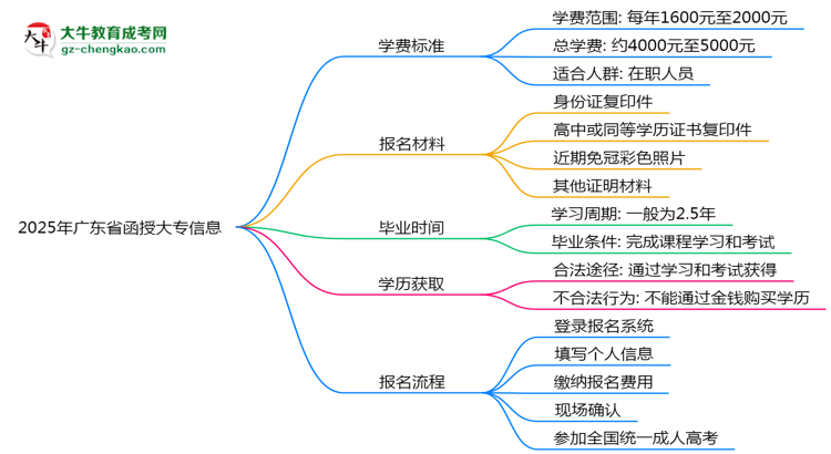 2025年廣東省函授大專最新學(xué)費(fèi)標(biāo)準(zhǔn)多少思維導(dǎo)圖