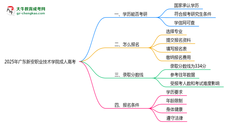 廣東新安職業(yè)技術(shù)學(xué)院2025年成人高考能考研究生嗎？思維導(dǎo)圖