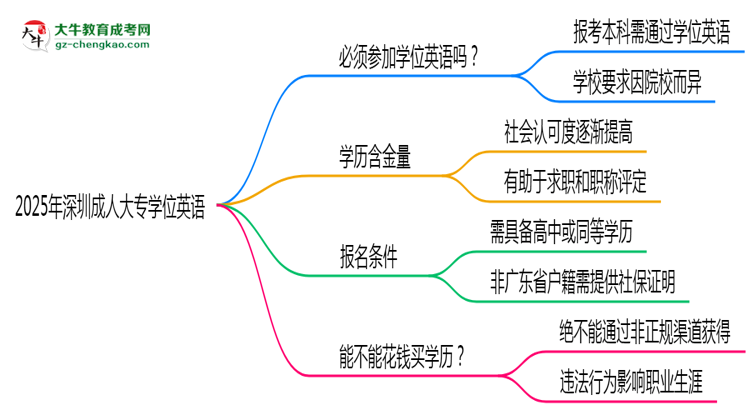 2025年深圳成人大專要考學(xué)位英語嗎？思維導(dǎo)圖