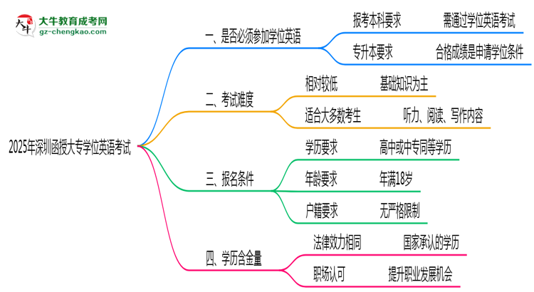 2025年深圳函授大專要考學位英語嗎？思維導圖