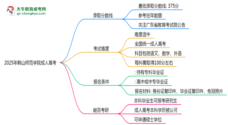 2025年韓山師范學(xué)院成人高考錄取分?jǐn)?shù)線是多少？思維導(dǎo)圖