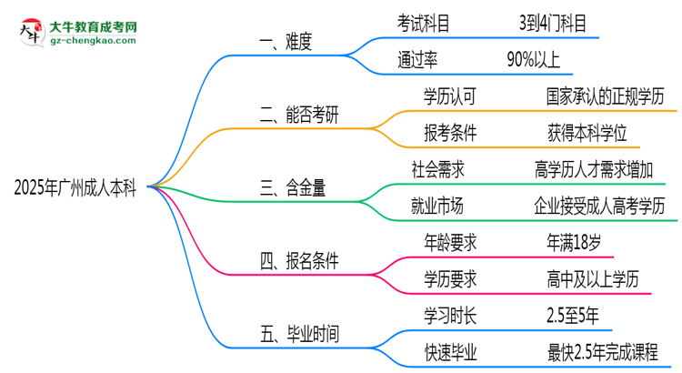 2025年廣州成人本科難不難？思維導(dǎo)圖