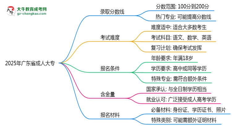 2025年廣東省成人大專錄取分數(shù)線是多少？思維導圖