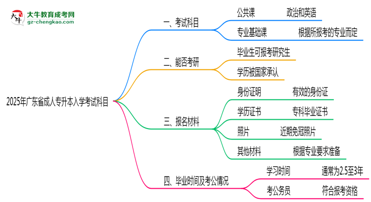 2025年廣東省成人專升本入學(xué)考試科目有哪些？思維導(dǎo)圖