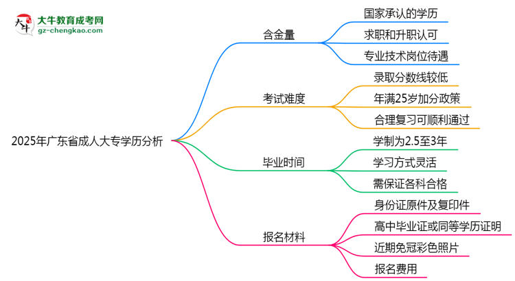 2025年廣東省成人大專學歷的含金量怎么樣？思維導圖