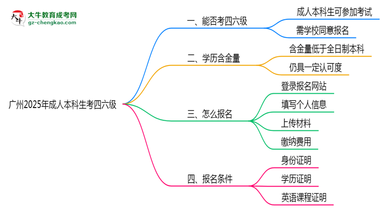 廣州2025年成人本科生可不可以考四六級(jí)？思維導(dǎo)圖